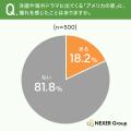 「アメリカンハウス」に憧れを感じた点1位は「広々と 「アメリカンハウス」に憧れを感じた点1位は「広々と