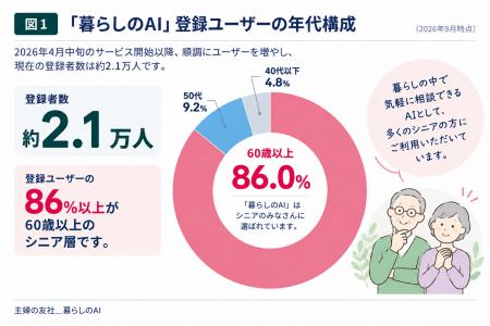 60歳以上が86%超、登録者約2.1万人。「暮らしのAI」 60歳以上が86%超、登録者約2.1万人。「暮らしのAI」