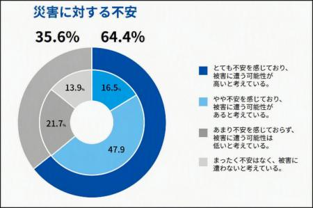 2026年度「災害不安に関するアンケート」結果を公表 2026年度「災害不安に関するアンケート」結果を公表