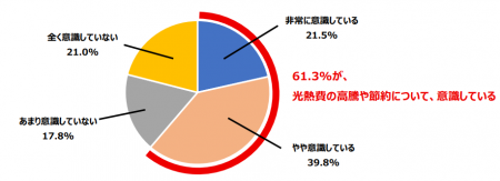 20代~50代の男女800名を対象に『冷えと節電に関する 20代~50代の男女800名を対象に『冷えと節電に関する