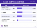 【調査】BtoB商材の選定でAIを使った人の65.0%が、AI 【調査】BtoB商材の選定でAIを使った人の65.0%が、AI