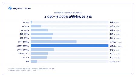 商談獲得先の29.8%は従業員1,000~3,000人の企業 商談獲得先の29.8%は従業員1,000~3,000人の企業