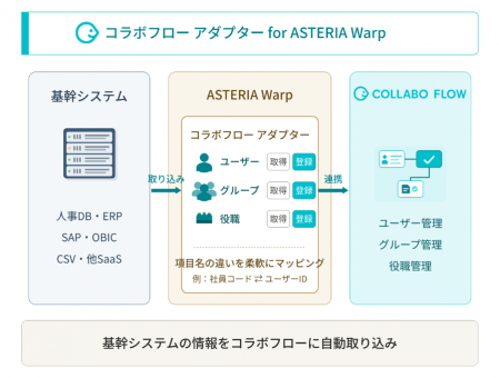 ASTERIA Warp用アダプター「コラボフロー for ASTERIA ASTERIA Warp用アダプター「コラボフロー for ASTERIA
