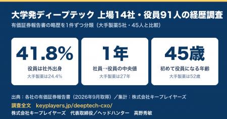大学発ディープテック上場14社の役員91人を調査。経営 大学発ディープテック上場14社の役員91人を調査。経営