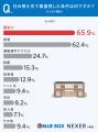 賃貸住み替えの決断理由、1位は「環境改善」。住み替 賃貸住み替えの決断理由、1位は「環境改善」。住み替