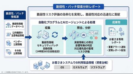日立、AIエージェントを活用した「脆弱性・パッチ探索 日立、AIエージェントを活用した「脆弱性・パッチ探索