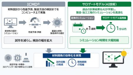 大同特殊鋼の材料開発プロセスの大幅短縮に貢献 大同特殊鋼の材料開発プロセスの大幅短縮に貢献