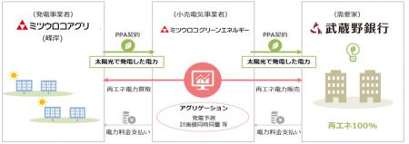 オフサイトコーポレートPPAによる電力の提供について オフサイトコーポレートPPAによる電力の提供について