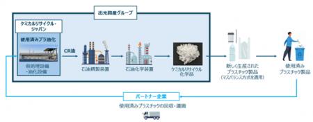 出光グループ内で使用済みプラスチック由来の油からナ 出光グループ内で使用済みプラスチック由来の油からナ