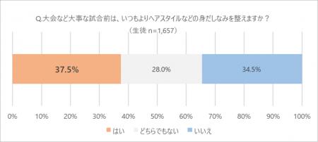 プレーだけでなく髪型での自己表現にも「賛成」 生徒 プレーだけでなく髪型での自己表現にも「賛成」 生徒