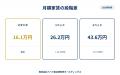 ドバイ総研、間取り別の月額家賃を調査 間取りが広が ドバイ総研、間取り別の月額家賃を調査 間取りが広が