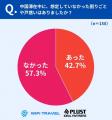 【中国渡航調査】4割超が“想定外の戸惑い” 鍵は通信 【中国渡航調査】4割超が“想定外の戸惑い” 鍵は通信