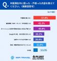 【中国渡航調査】4割超が“想定外の戸惑い” 鍵は通信 【中国渡航調査】4割超が“想定外の戸惑い” 鍵は通信