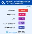 【中国渡航調査】4割超が“想定外の戸惑い” 鍵は通信 【中国渡航調査】4割超が“想定外の戸惑い” 鍵は通信