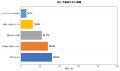 【爪周囲炎調査】ネイル愛好者の62.3%が指先トラブル 【爪周囲炎調査】ネイル愛好者の62.3%が指先トラブル
