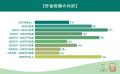 【投資に関する意識調査】やってみたい投資1位は株で 【投資に関する意識調査】やってみたい投資1位は株で