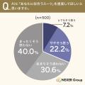 【男女500人に聞いた!AI時代のスーツ選び】7割以上が 【男女500人に聞いた!AI時代のスーツ選び】7割以上が