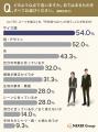 【男女500人に聞いた!AI時代のスーツ選び】7割以上が 【男女500人に聞いた!AI時代のスーツ選び】7割以上が