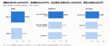 土木施工管理の提示年収は中央値450万円、経験必須450 土木施工管理の提示年収は中央値450万円、経験必須450