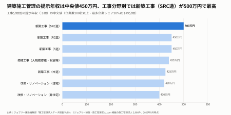 建築施工管理の提示年収は中央値450万円、経験必須480 建築施工管理の提示年収は中央値450万円、経験必須480