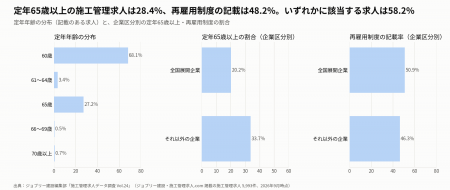定年の記載がある施工管理求人のうち65歳以上は28.4% 定年の記載がある施工管理求人のうち65歳以上は28.4%