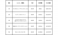 【最高落札額5,001万円】好条件ランボルギーニが1位を 【最高落札額5,001万円】好条件ランボルギーニが1位を