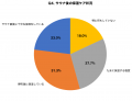 サウナ愛好者300名調査:68.7%が「肌の乾燥悪化」を実 サウナ愛好者300名調査:68.7%が「肌の乾燥悪化」を実