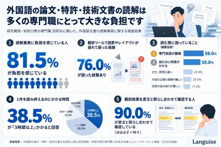 「論文・特許・技術文書の利用状況に関する調査utf-8 「論文・特許・技術文書の利用状況に関する調査utf-8