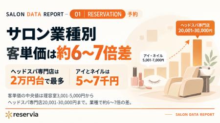 サロンの客単価は業種で約6~7倍差 サロンの客単価は業種で約6~7倍差