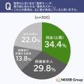 【選挙費用に関する意識調査】6割「知らなかった」選 【選挙費用に関する意識調査】6割「知らなかった」選