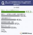 【選挙費用に関する意識調査】6割「知らなかった」選 【選挙費用に関する意識調査】6割「知らなかった」選