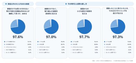 【進研ゼミ 小学講座】小学生親子696組に「ほめ方」を 【進研ゼミ 小学講座】小学生親子696組に「ほめ方」を
