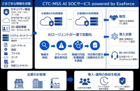 AIエージェントで脅威の検知・調査・対応案の提示を自 AIエージェントで脅威の検知・調査・対応案の提示を自