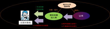 千葉県内初! UR賃貸住宅を活用したセーフティネット 千葉県内初! UR賃貸住宅を活用したセーフティネット