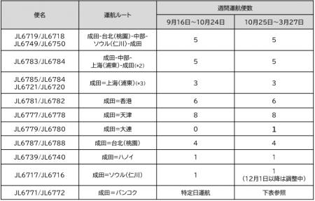 貨物専用機 2026年下期 路線便数計画を決定 貨物専用機 2026年下期 路線便数計画を決定