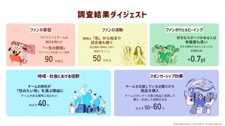「スポーツファン調査2027」無料版レポートを公開 「スポーツファン調査2027」無料版レポートを公開
