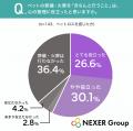 ペットを亡くした約7割が「ペットロス」を経験。きち ペットを亡くした約7割が「ペットロス」を経験。きち