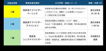 「炭素会計アドバイザー資格1級」が環境省「脱炭素シ 「炭素会計アドバイザー資格1級」が環境省「脱炭素シ