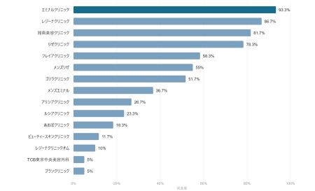 生成AIが選ぶ「脱毛クリニック」、1位はエミナルクリ 生成AIが選ぶ「脱毛クリニック」、1位はエミナルクリ