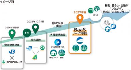 (開示事項の経過)JR西日本とりそなグループによる資本 (開示事項の経過)JR西日本とりそなグループによる資本