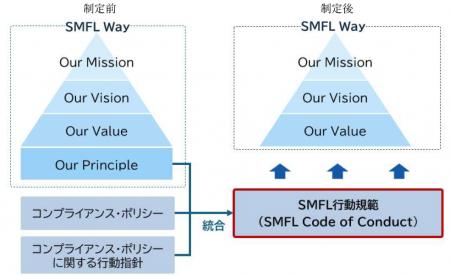 SMFL行動規範(SMFL Code of Conduct)の制定について SMFL行動規範(SMFL Code of Conduct)の制定について