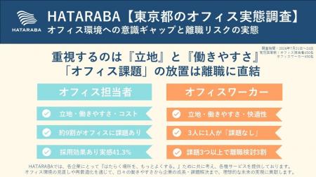 【東京都オフィス実態調査】ワーカーの3人に1人が「課 【東京都オフィス実態調査】ワーカーの3人に1人が「課