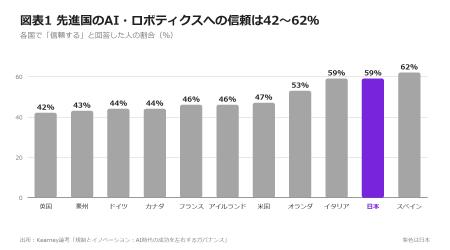 先進国でAI・ロボティクスへの信頼は約半数、規制を実 先進国でAI・ロボティクスへの信頼は約半数、規制を実