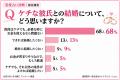 ケチな彼氏との結婚|女性68%が「条件付でアリ」と回 ケチな彼氏との結婚|女性68%が「条件付でアリ」と回