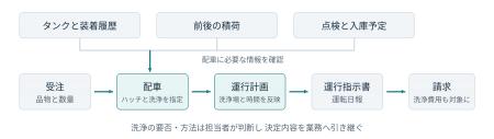 AEGISAPP運送業がタンクローリー輸送に対応 AEGISAPP運送業がタンクローリー輸送に対応