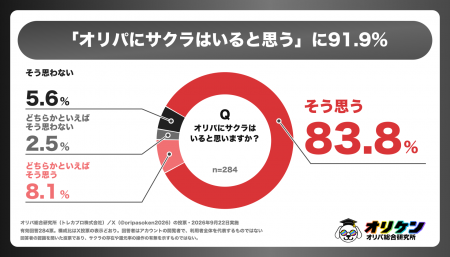 【オリパ規制】9割「オリパにサクラはいると思う」オ 【オリパ規制】9割「オリパにサクラはいると思う」オ