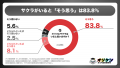 【オリパ規制】9割「オリパにサクラはいると思う」オ 【オリパ規制】9割「オリパにサクラはいると思う」オ