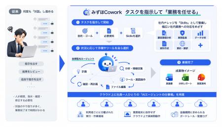 生成AIとの「対話」からAIに「業務を任せる」働き方へ 生成AIとの「対話」からAIに「業務を任せる」働き方へ