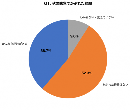 秋の味覚で「手がかぶれた」経験者は約4割、銀杏拾い 秋の味覚で「手がかぶれた」経験者は約4割、銀杏拾い