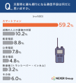 防災訓練や自治会活動での「無線機活用」に関心がある 防災訓練や自治会活動での「無線機活用」に関心がある